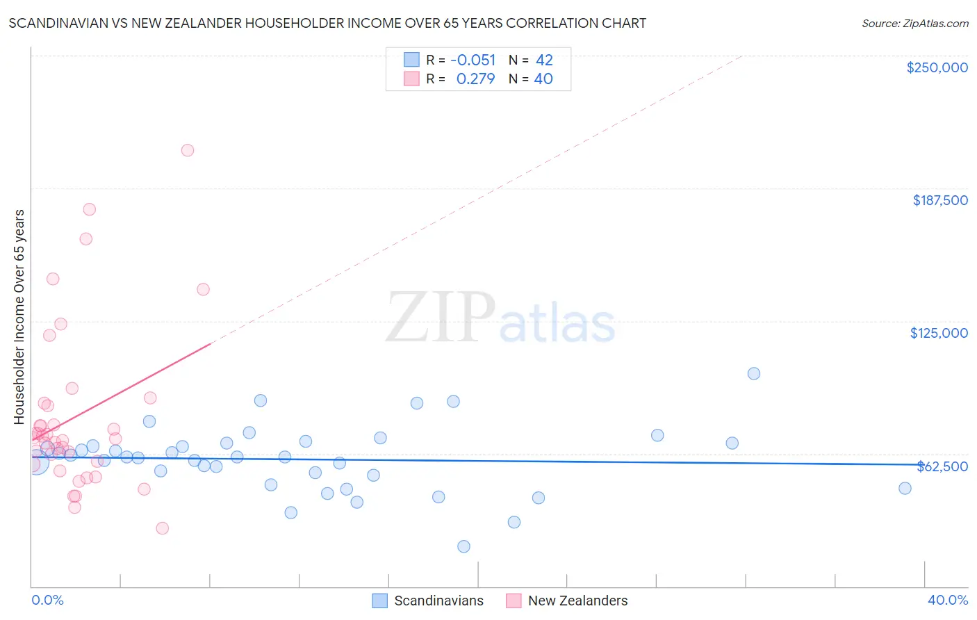 Scandinavian vs New Zealander Householder Income Over 65 years