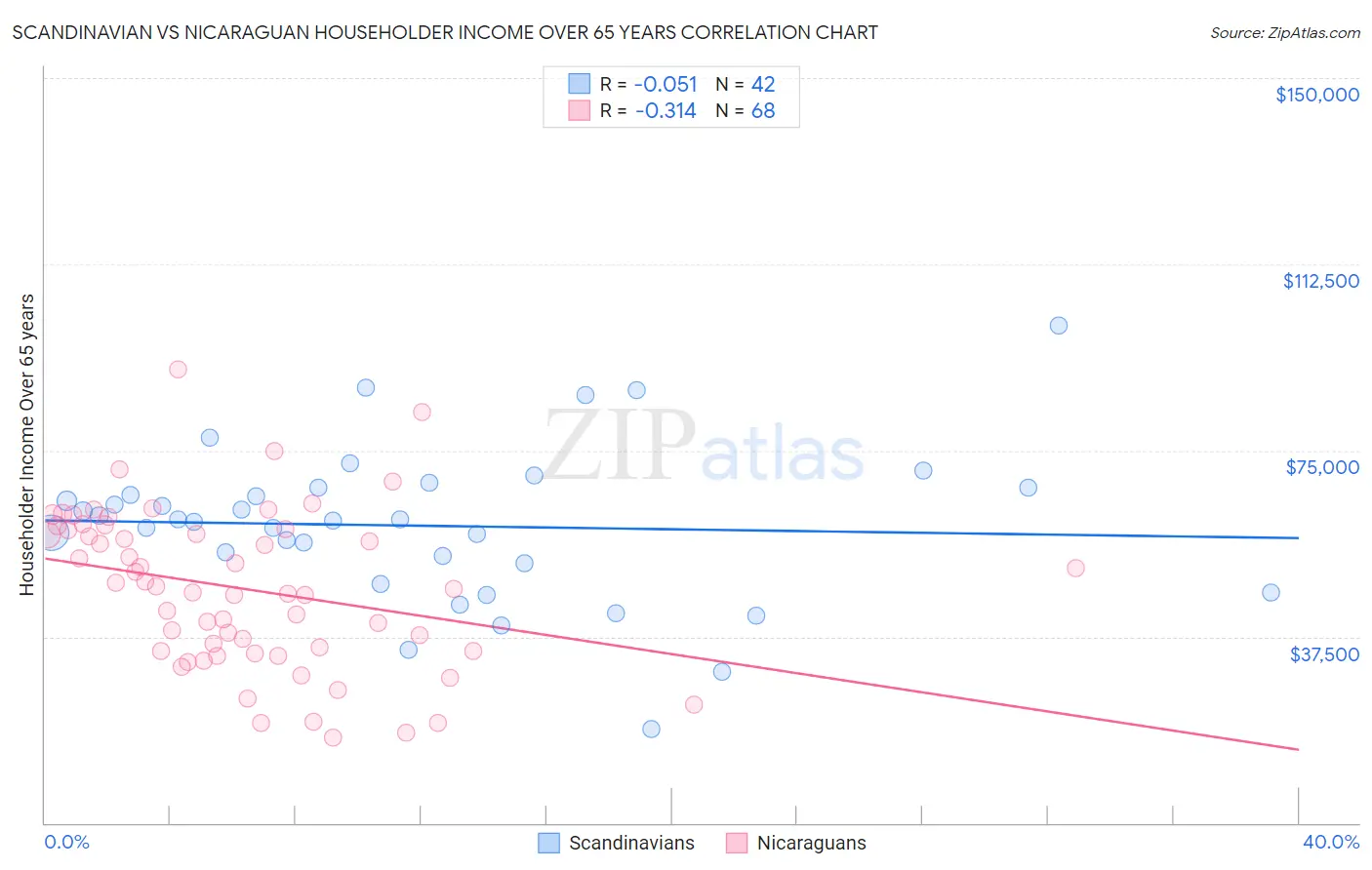 Scandinavian vs Nicaraguan Householder Income Over 65 years