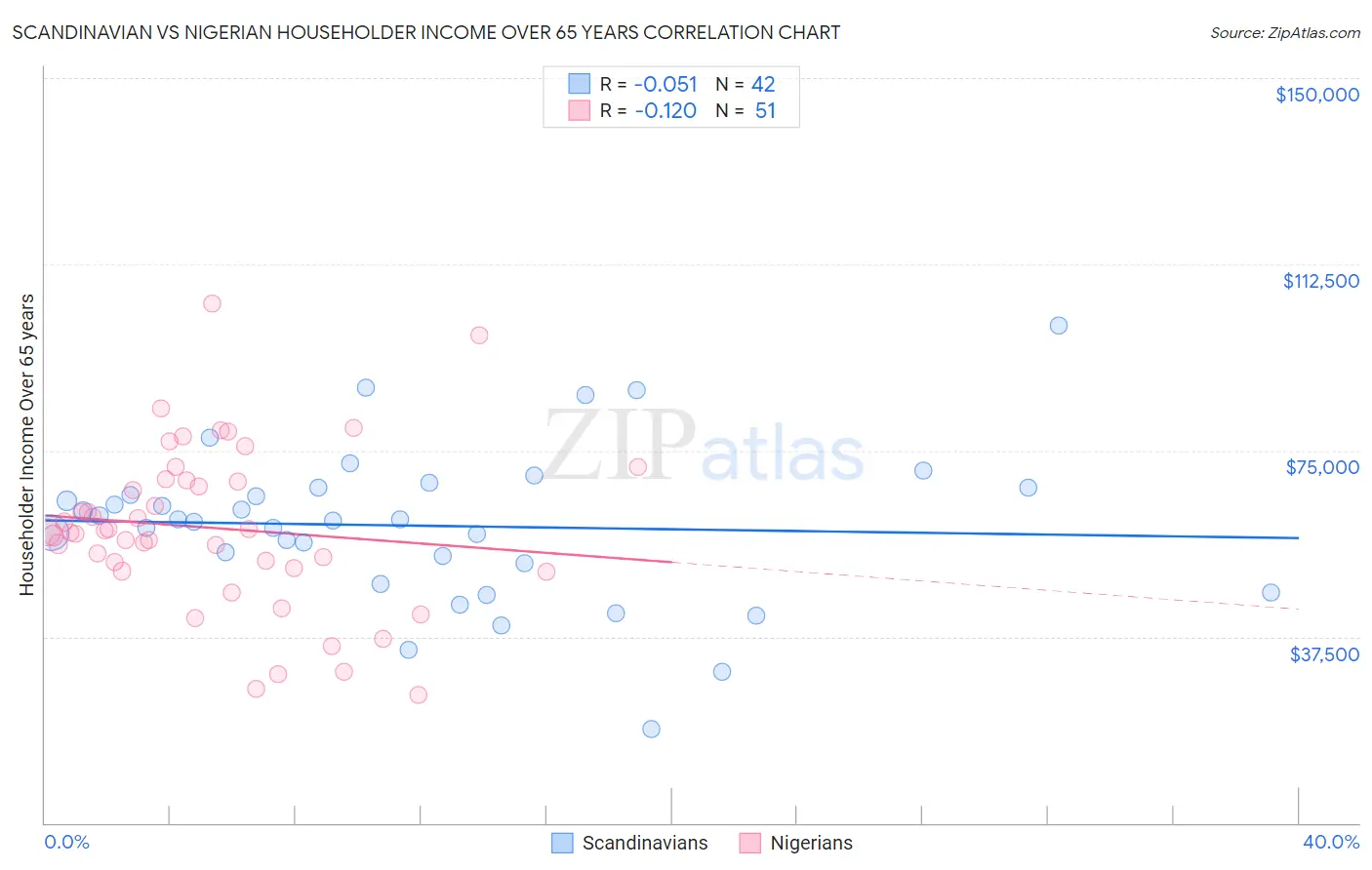 Scandinavian vs Nigerian Householder Income Over 65 years