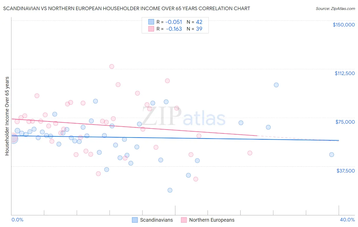 Scandinavian vs Northern European Householder Income Over 65 years