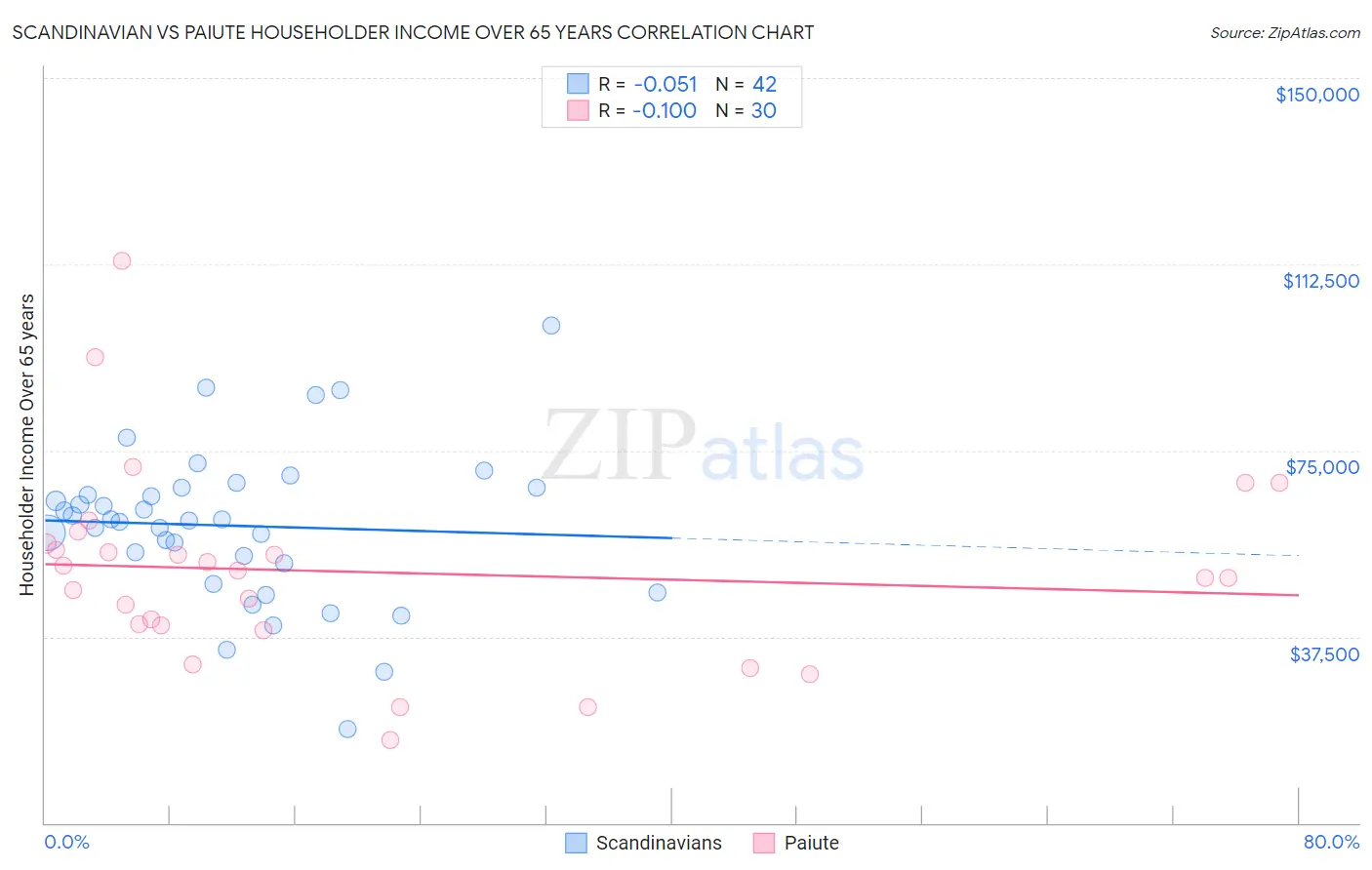 Scandinavian vs Paiute Householder Income Over 65 years