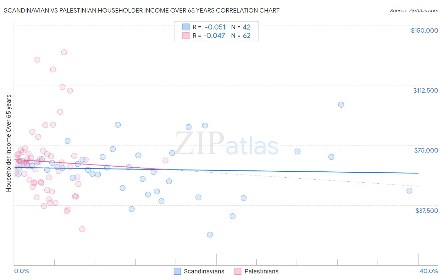 Scandinavian vs Palestinian Householder Income Over 65 years