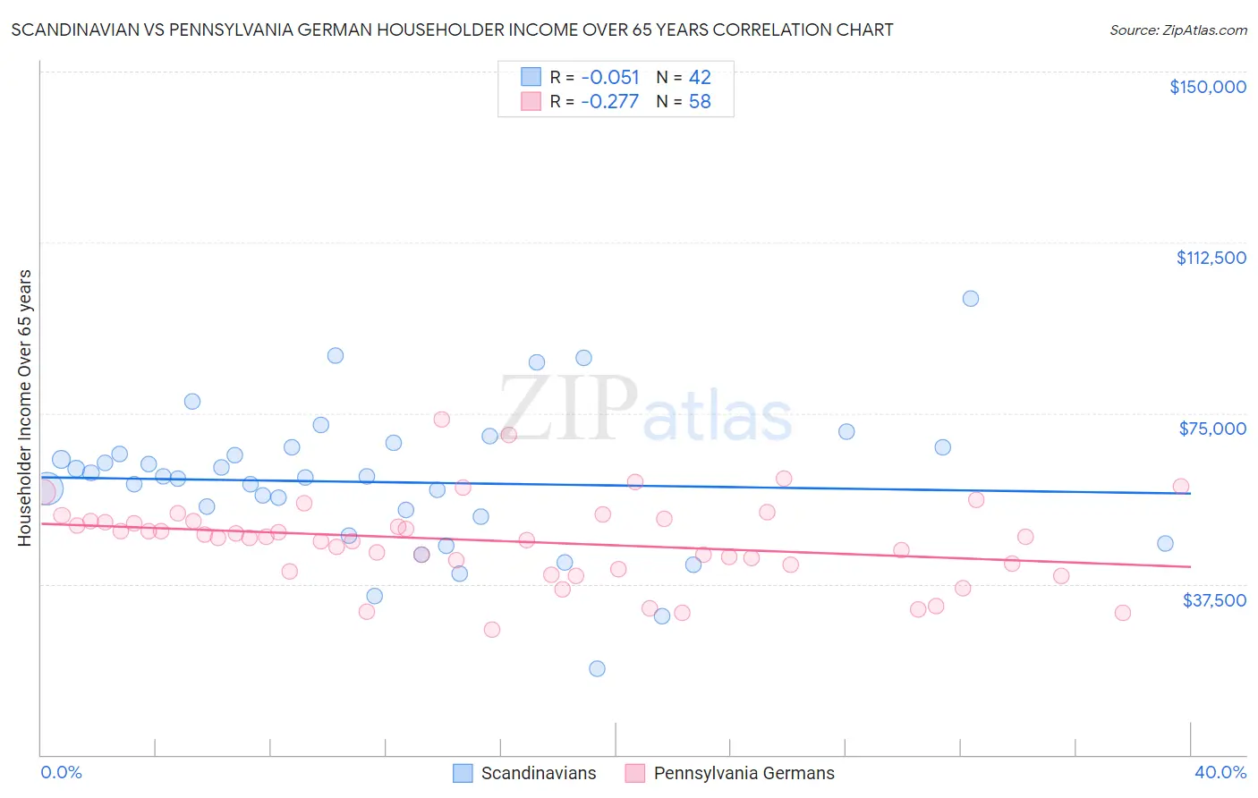 Scandinavian vs Pennsylvania German Householder Income Over 65 years