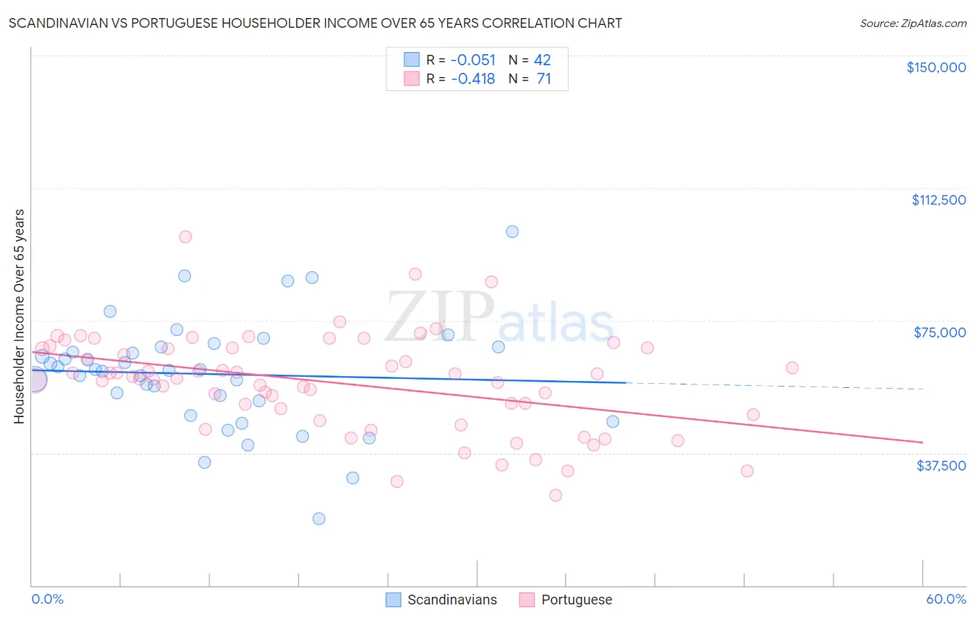 Scandinavian vs Portuguese Householder Income Over 65 years