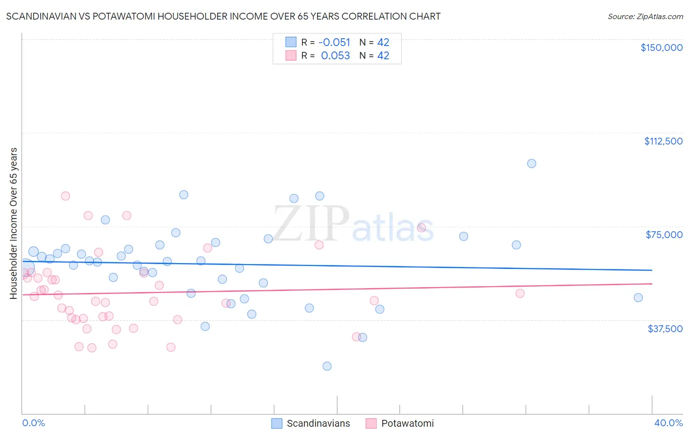 Scandinavian vs Potawatomi Householder Income Over 65 years