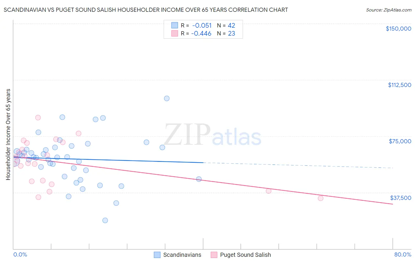 Scandinavian vs Puget Sound Salish Householder Income Over 65 years