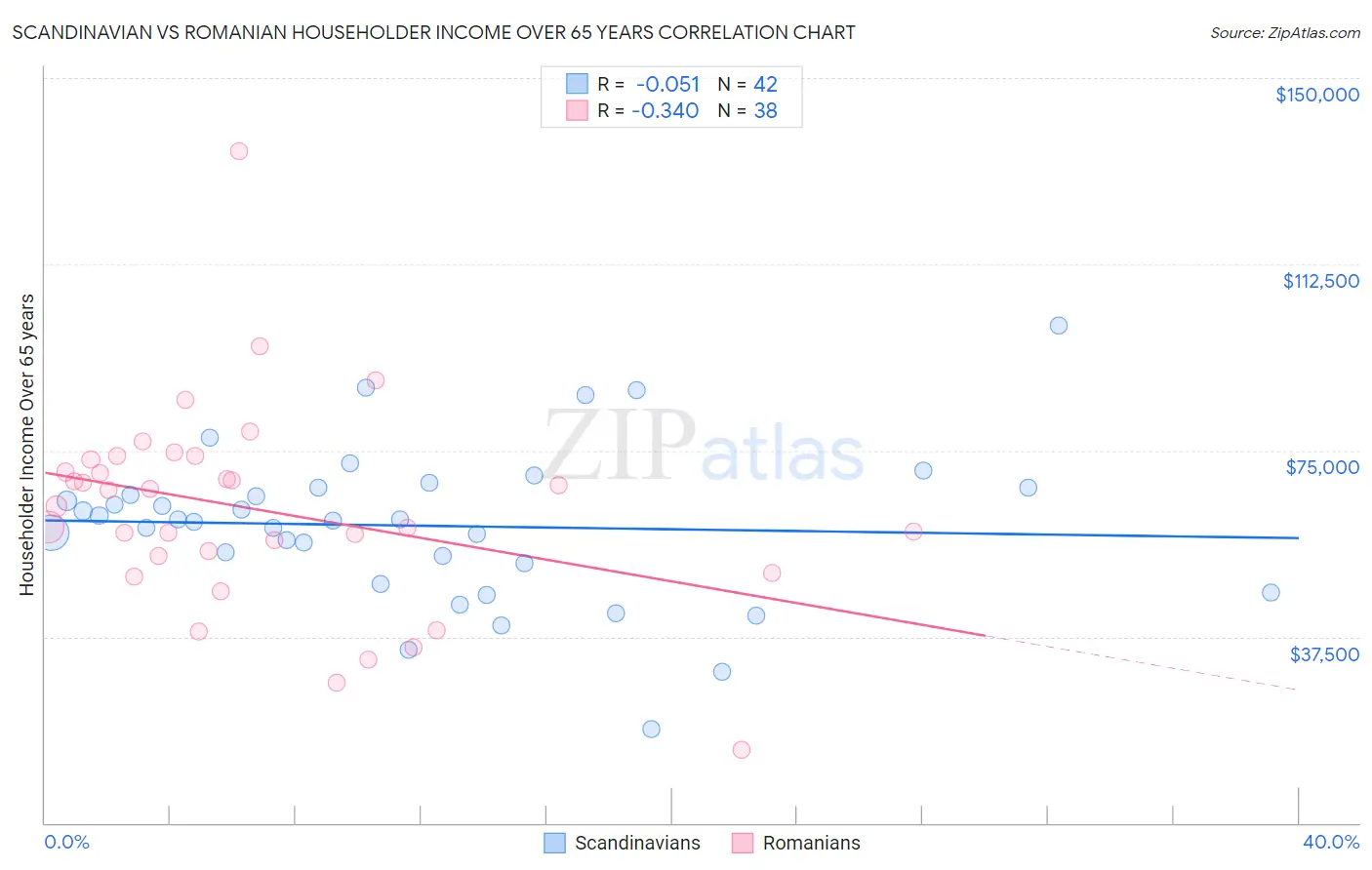 Scandinavian vs Romanian Householder Income Over 65 years