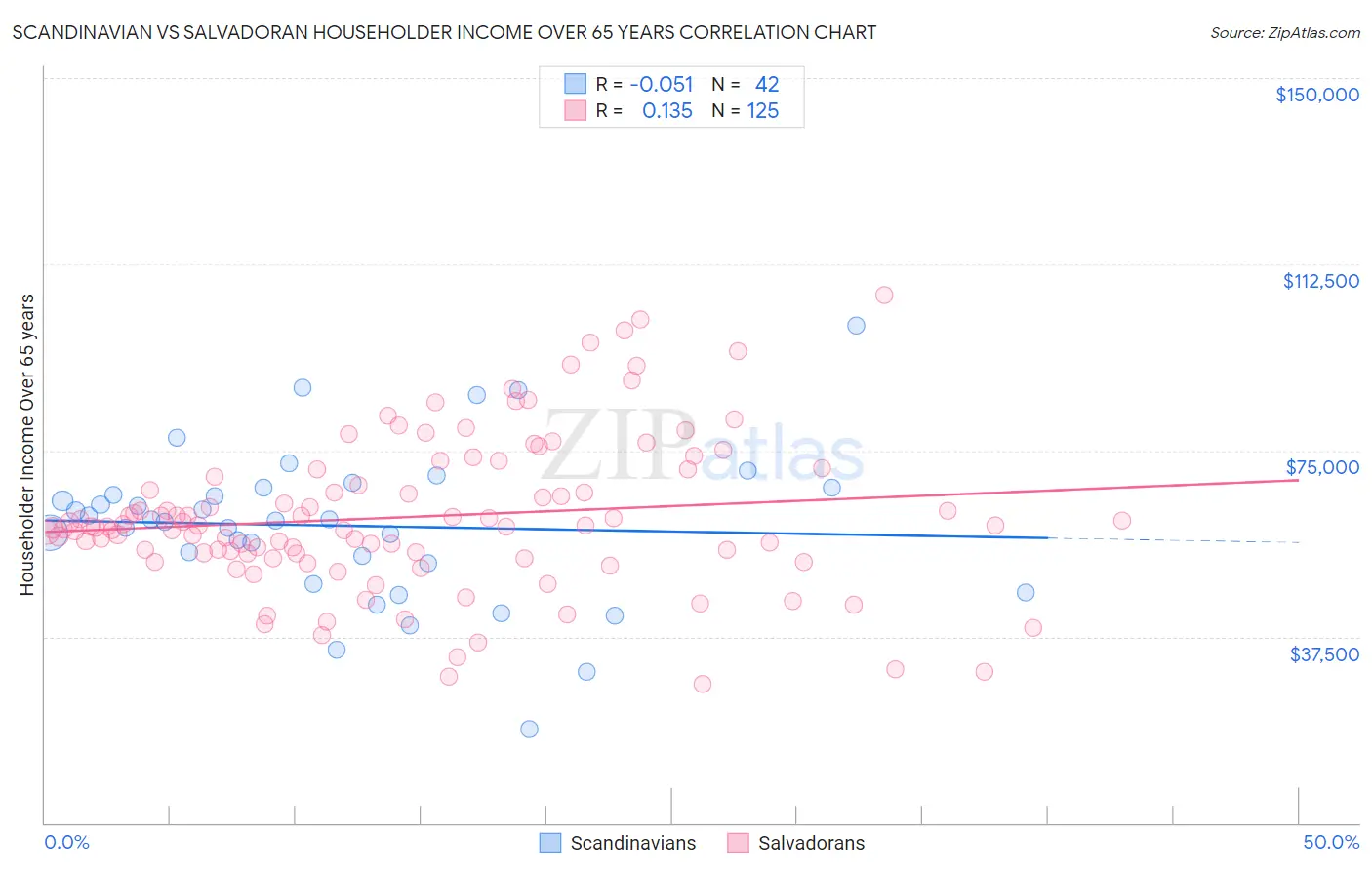 Scandinavian vs Salvadoran Householder Income Over 65 years