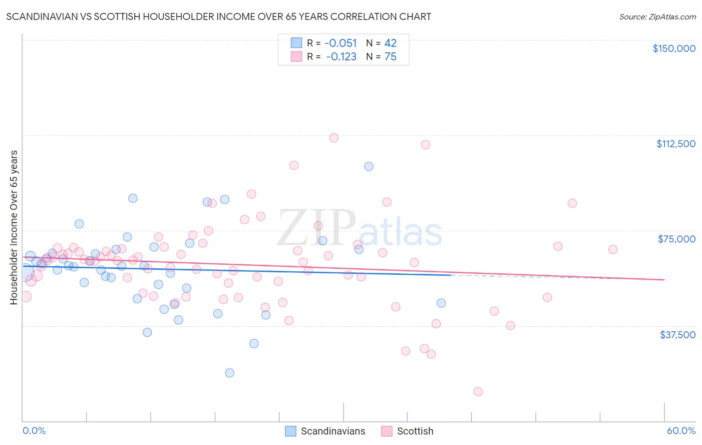 Scandinavian vs Scottish Householder Income Over 65 years