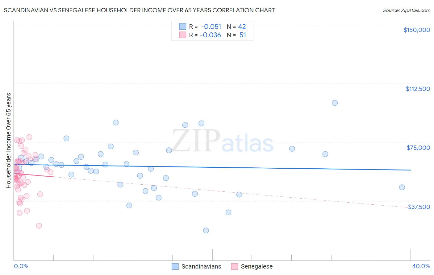 Scandinavian vs Senegalese Householder Income Over 65 years