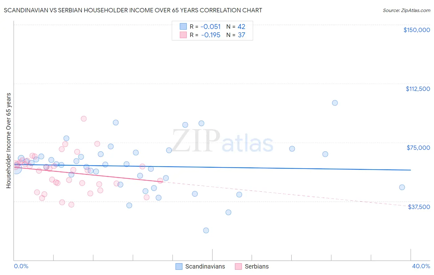 Scandinavian vs Serbian Householder Income Over 65 years