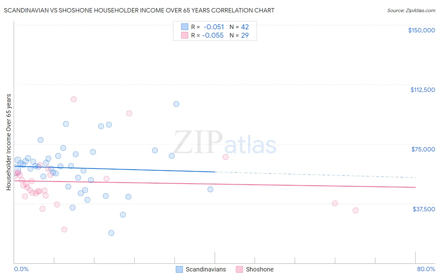 Scandinavian vs Shoshone Householder Income Over 65 years