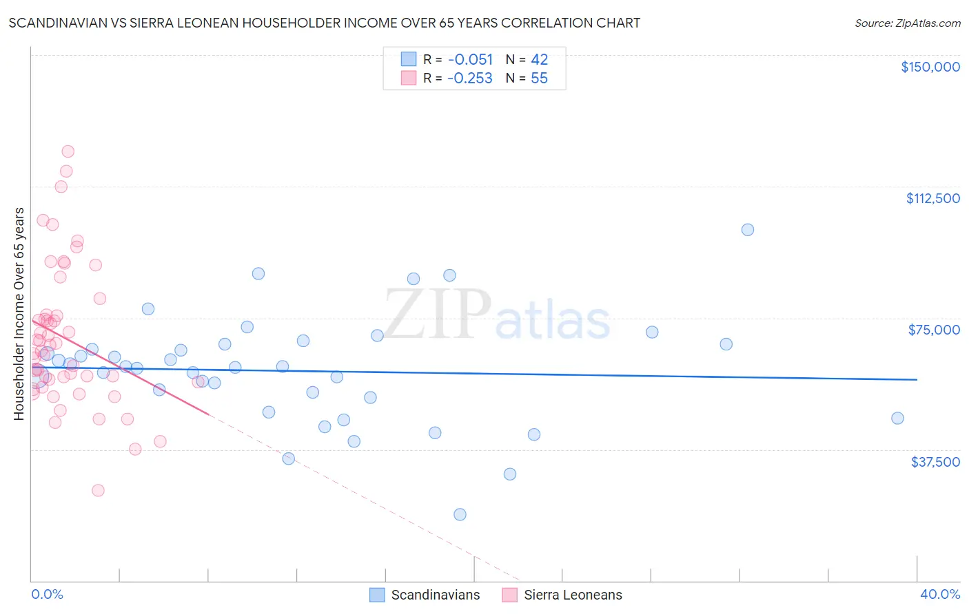 Scandinavian vs Sierra Leonean Householder Income Over 65 years