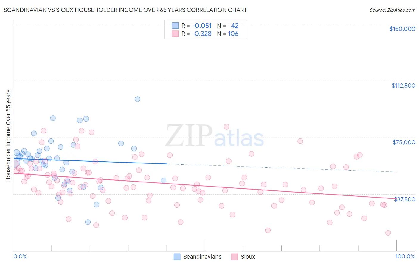 Scandinavian vs Sioux Householder Income Over 65 years