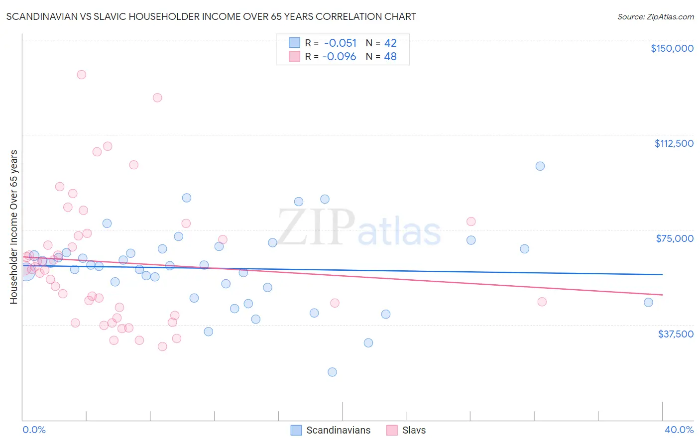 Scandinavian vs Slavic Householder Income Over 65 years