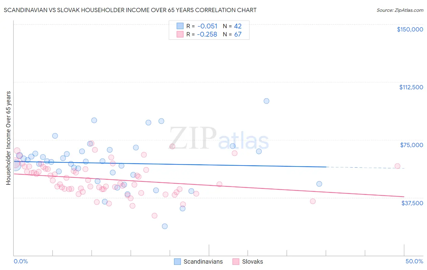 Scandinavian vs Slovak Householder Income Over 65 years