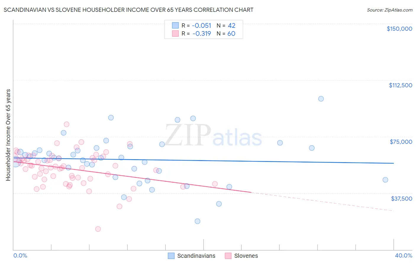 Scandinavian vs Slovene Householder Income Over 65 years