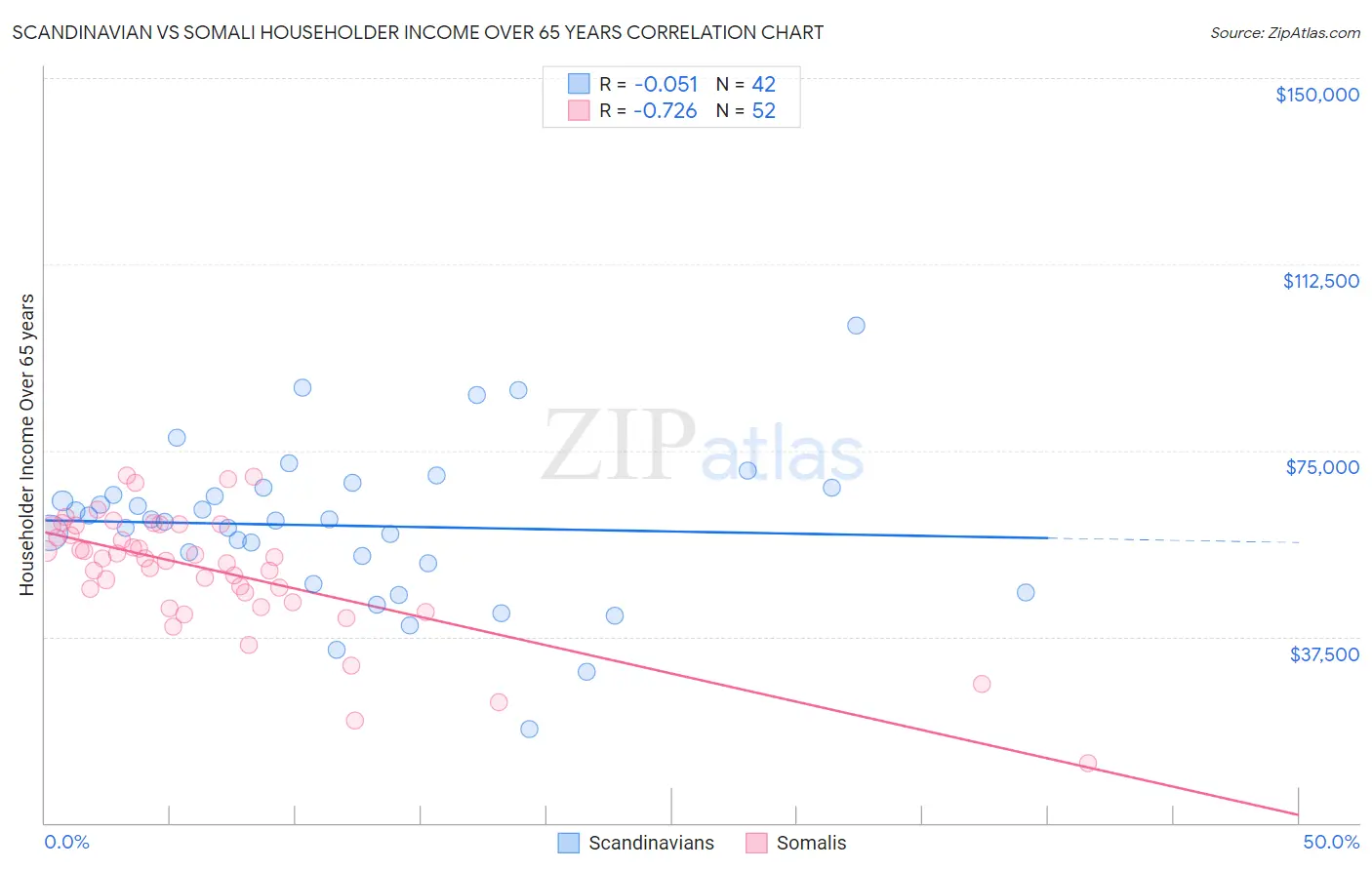 Scandinavian vs Somali Householder Income Over 65 years