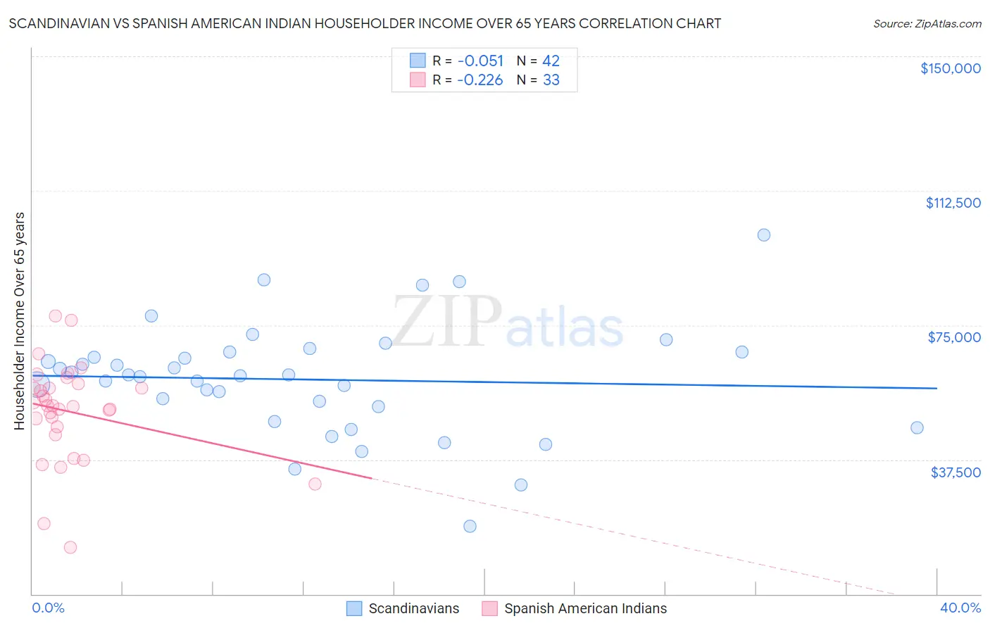 Scandinavian vs Spanish American Indian Householder Income Over 65 years