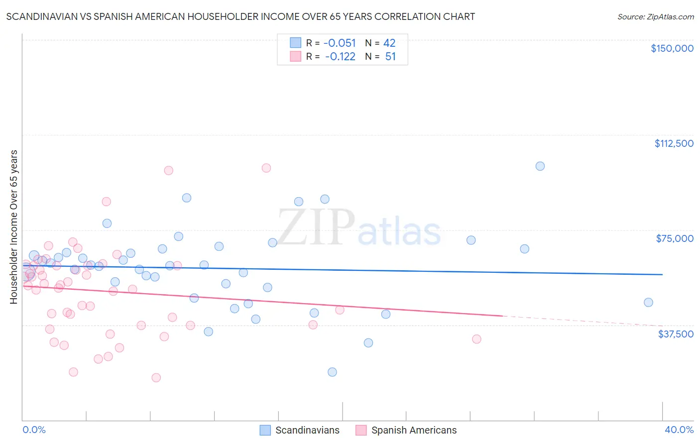 Scandinavian vs Spanish American Householder Income Over 65 years