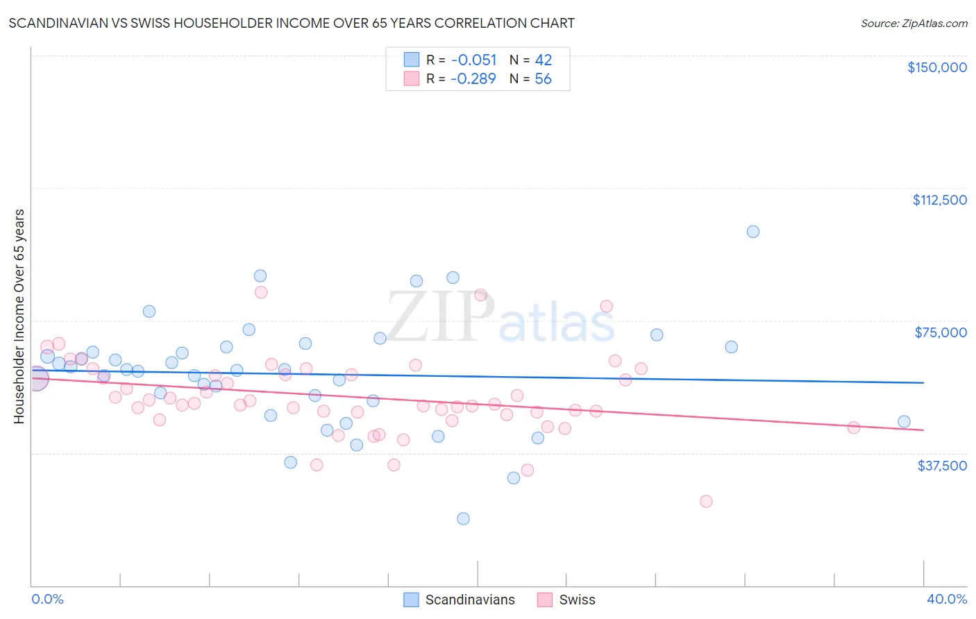 Scandinavian vs Swiss Householder Income Over 65 years