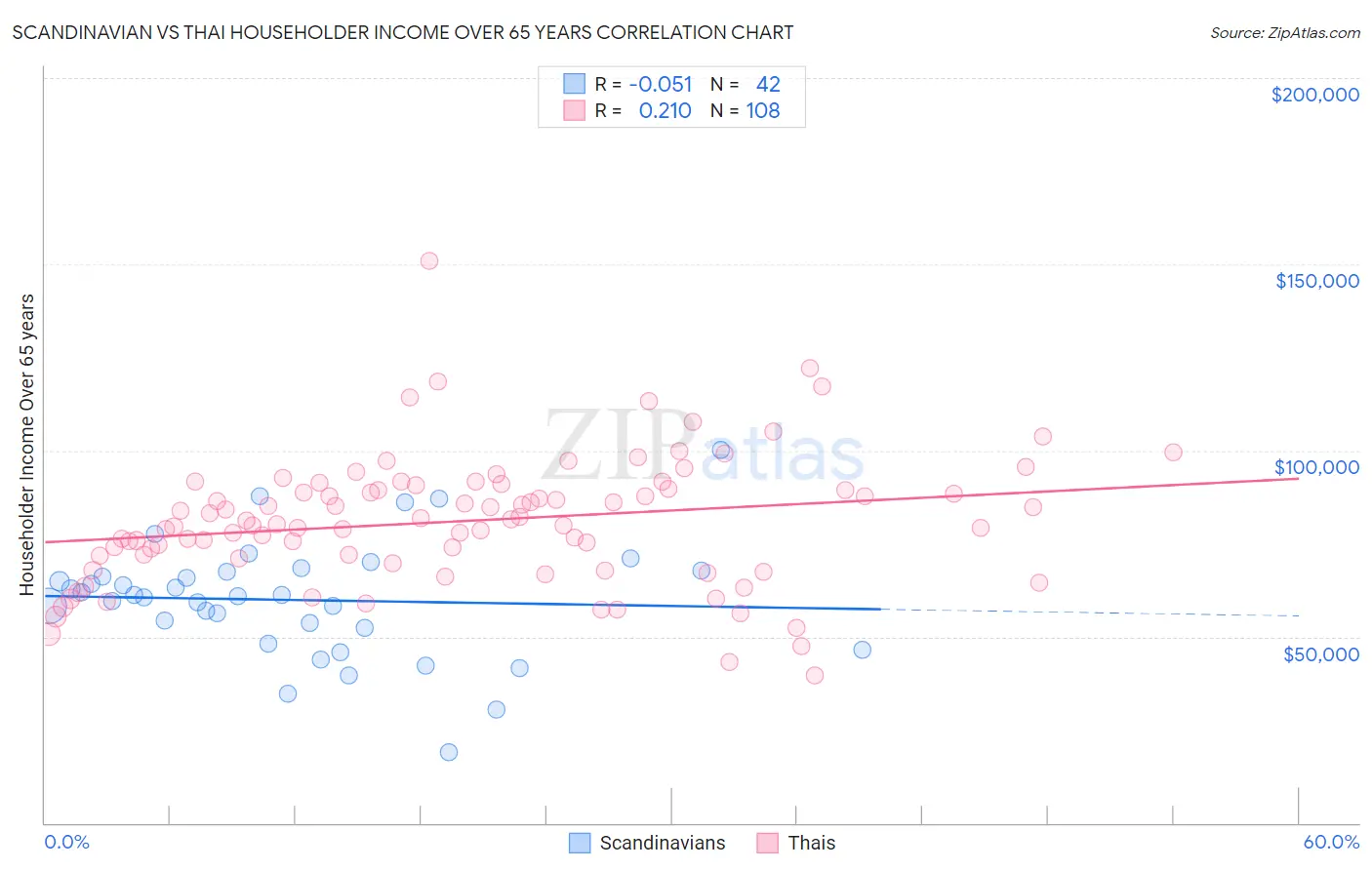 Scandinavian vs Thai Householder Income Over 65 years