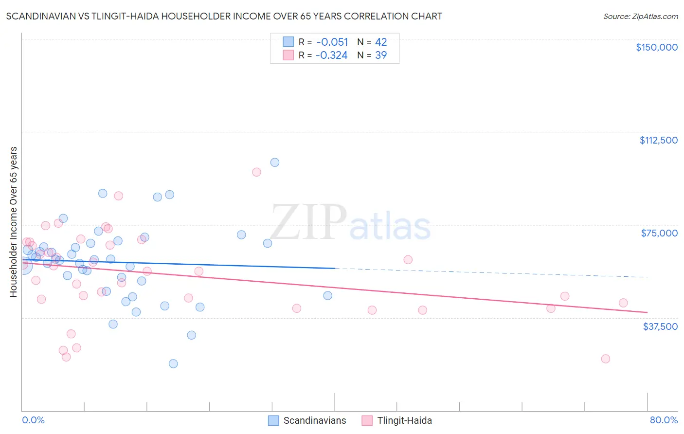 Scandinavian vs Tlingit-Haida Householder Income Over 65 years