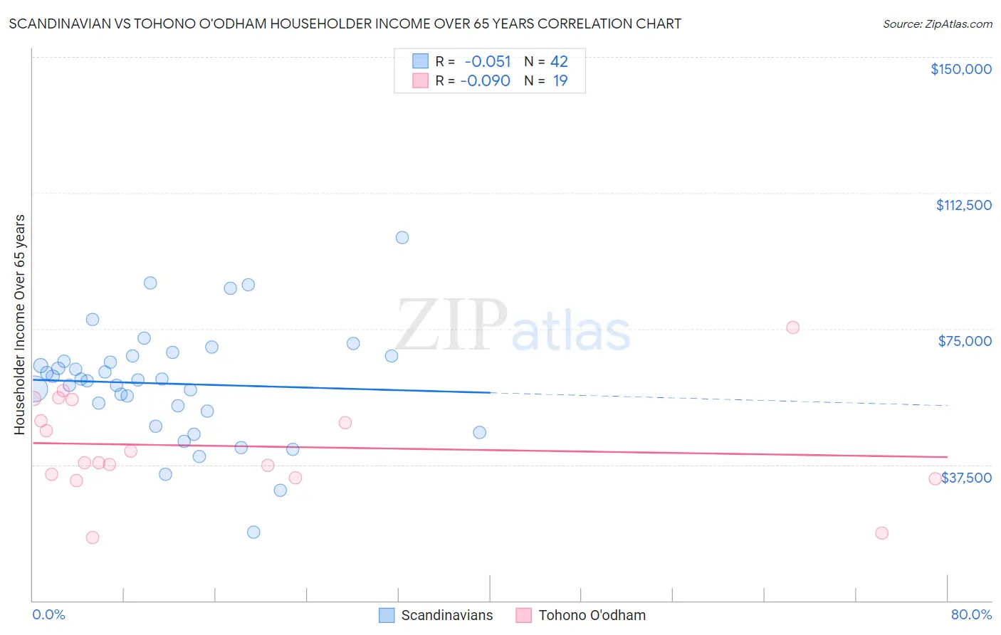 Scandinavian vs Tohono O'odham Householder Income Over 65 years