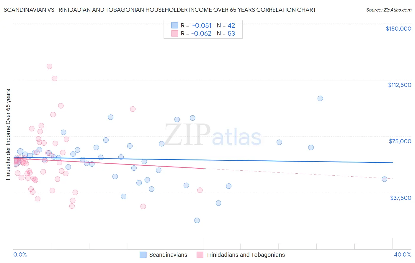 Scandinavian vs Trinidadian and Tobagonian Householder Income Over 65 years