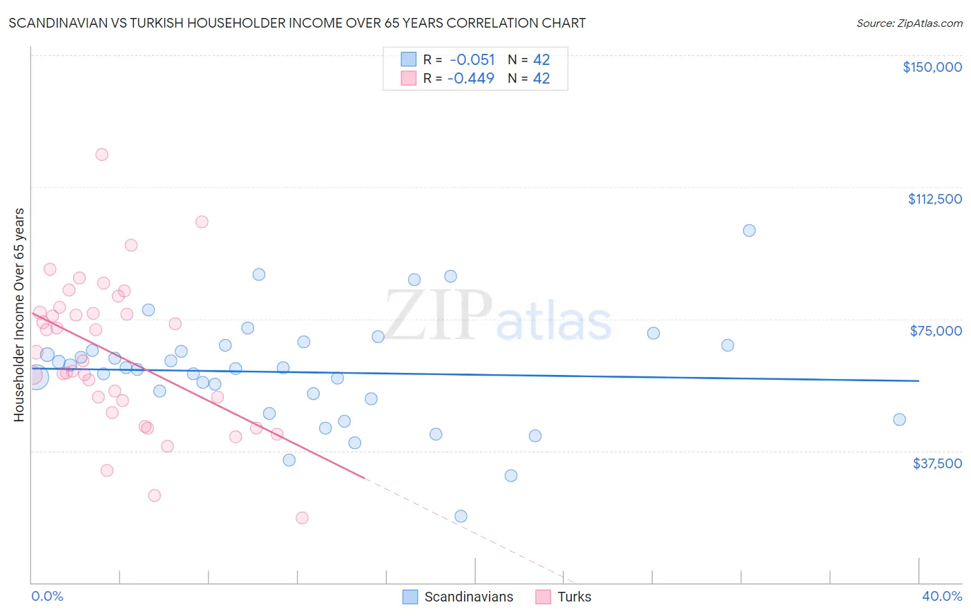 Scandinavian vs Turkish Householder Income Over 65 years