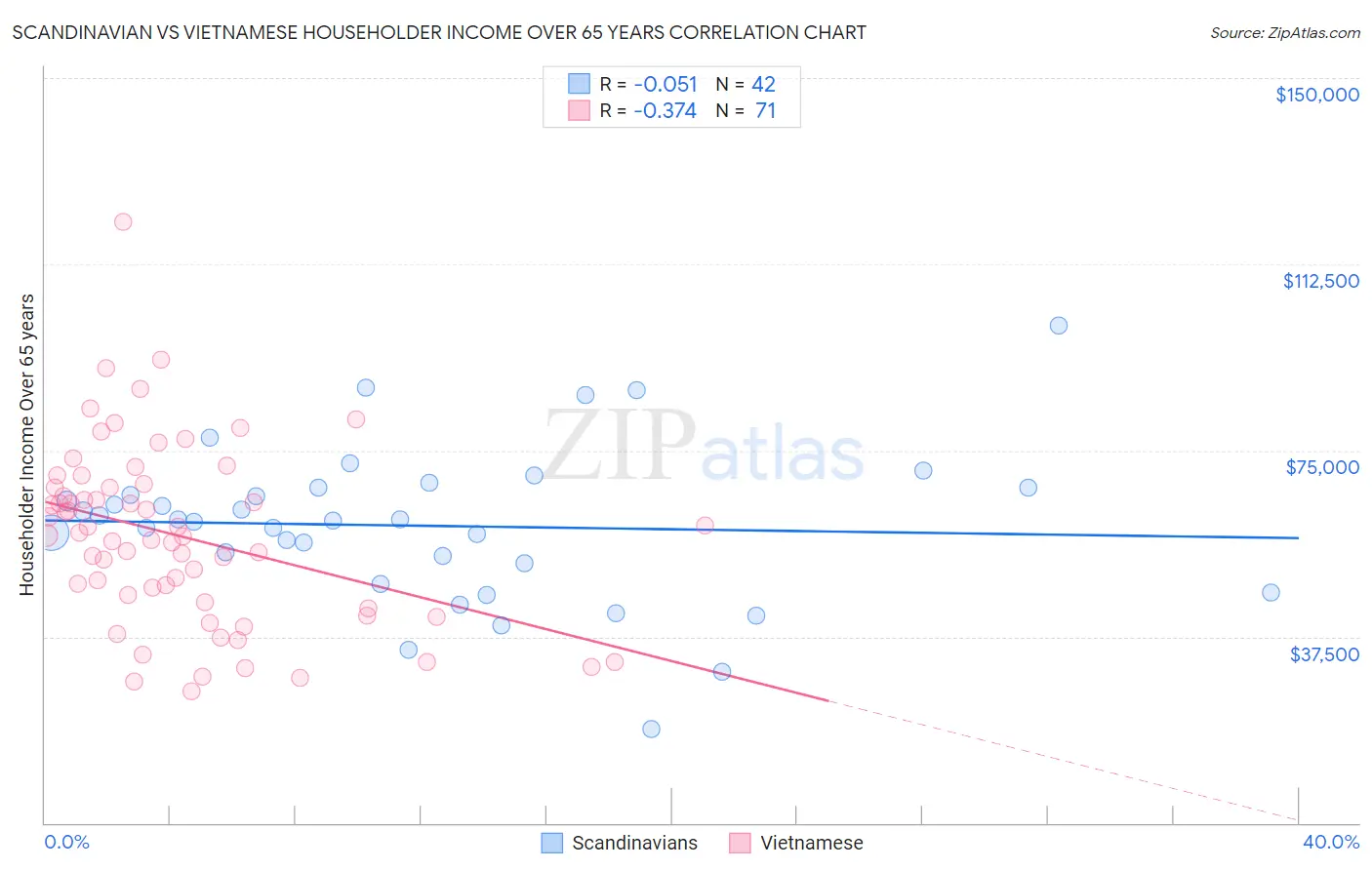 Scandinavian vs Vietnamese Householder Income Over 65 years