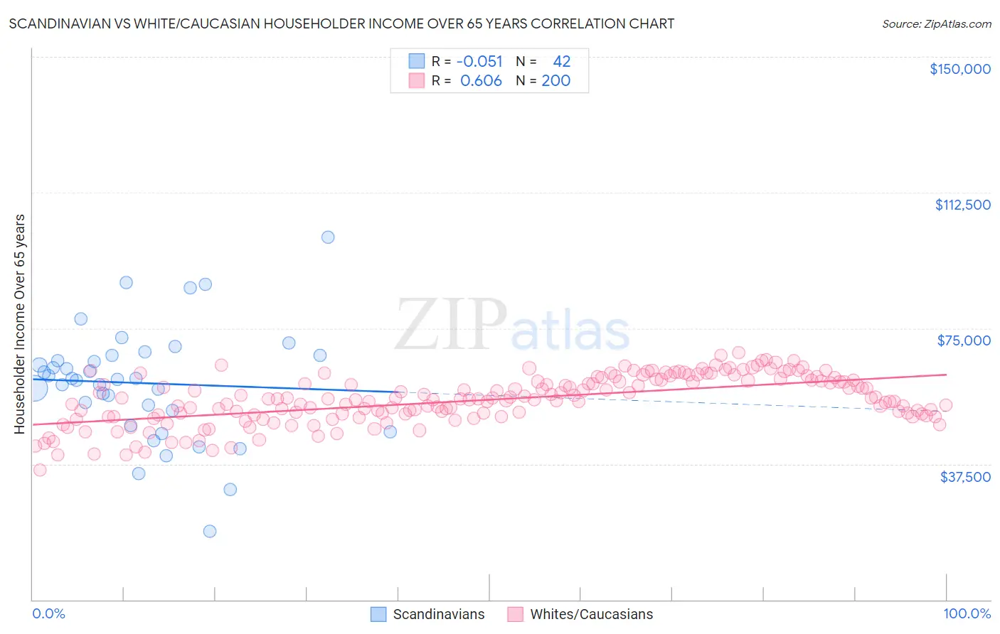 Scandinavian vs White/Caucasian Householder Income Over 65 years