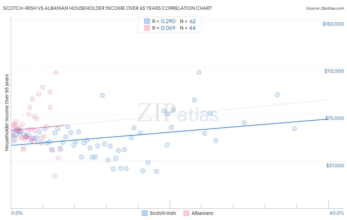 Scotch-Irish vs Albanian Householder Income Over 65 years