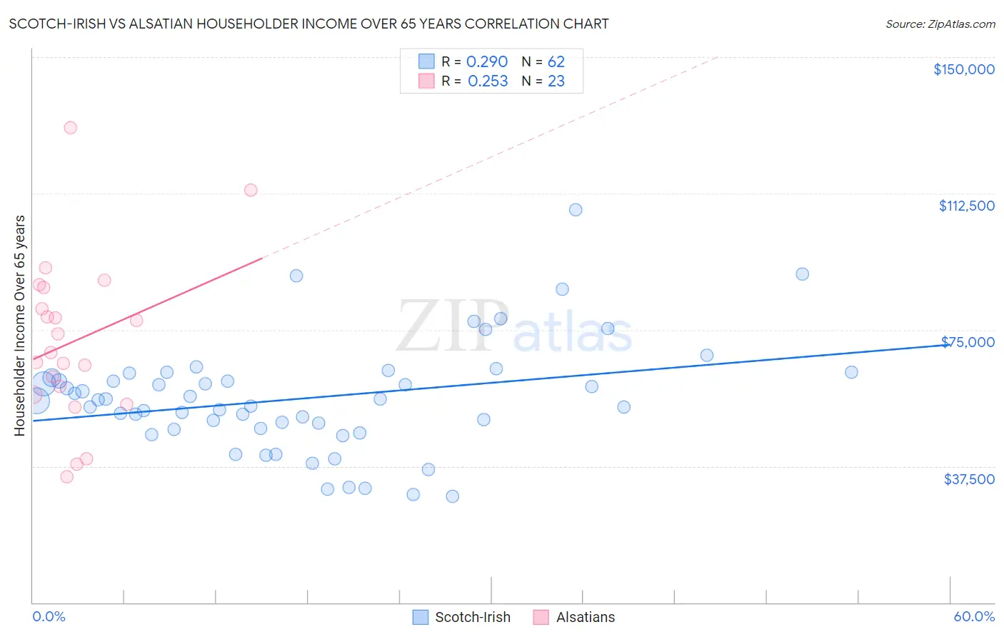 Scotch-Irish vs Alsatian Householder Income Over 65 years