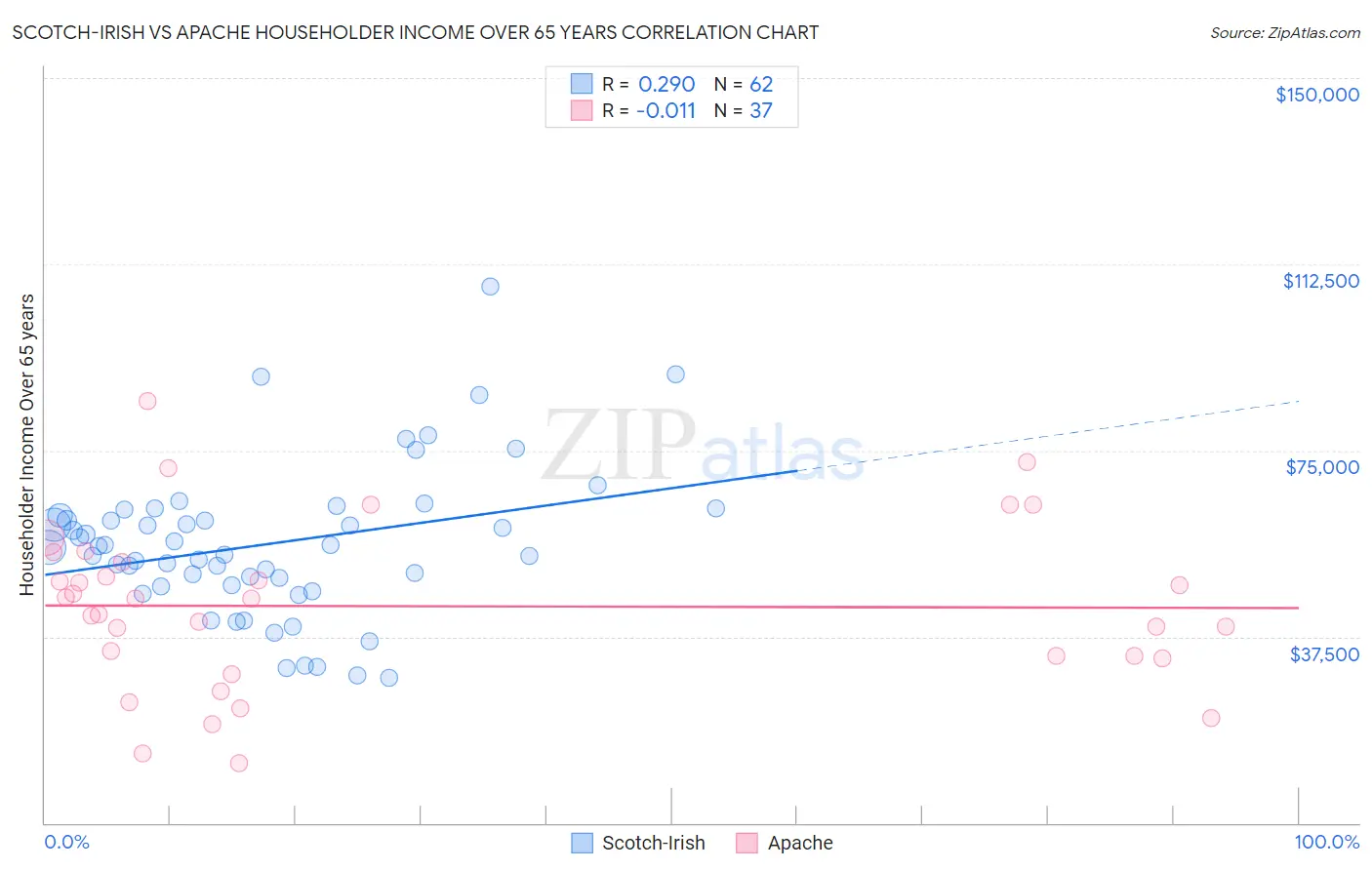 Scotch-Irish vs Apache Householder Income Over 65 years