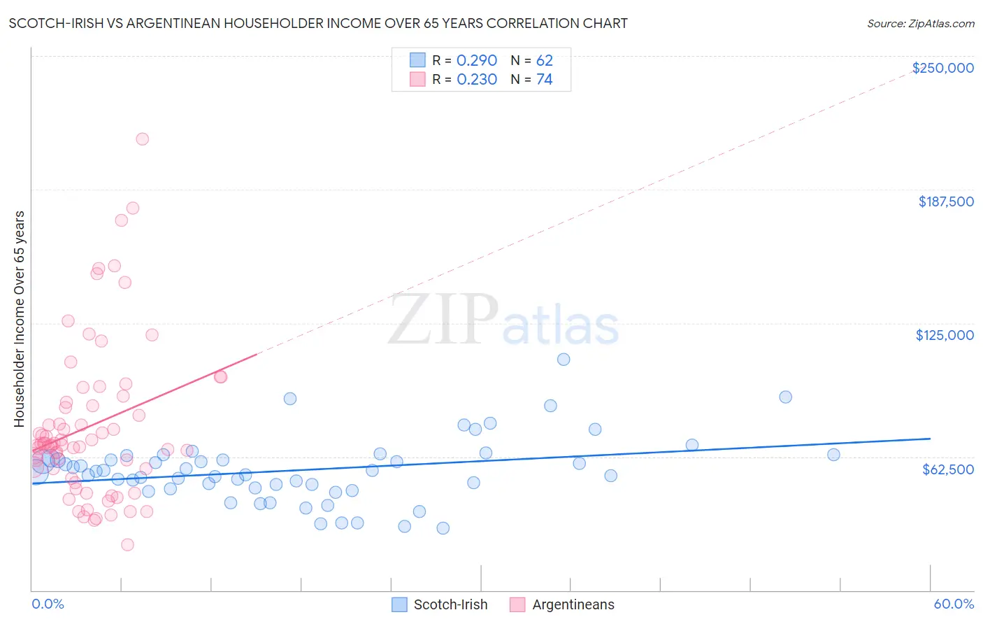 Scotch-Irish vs Argentinean Householder Income Over 65 years