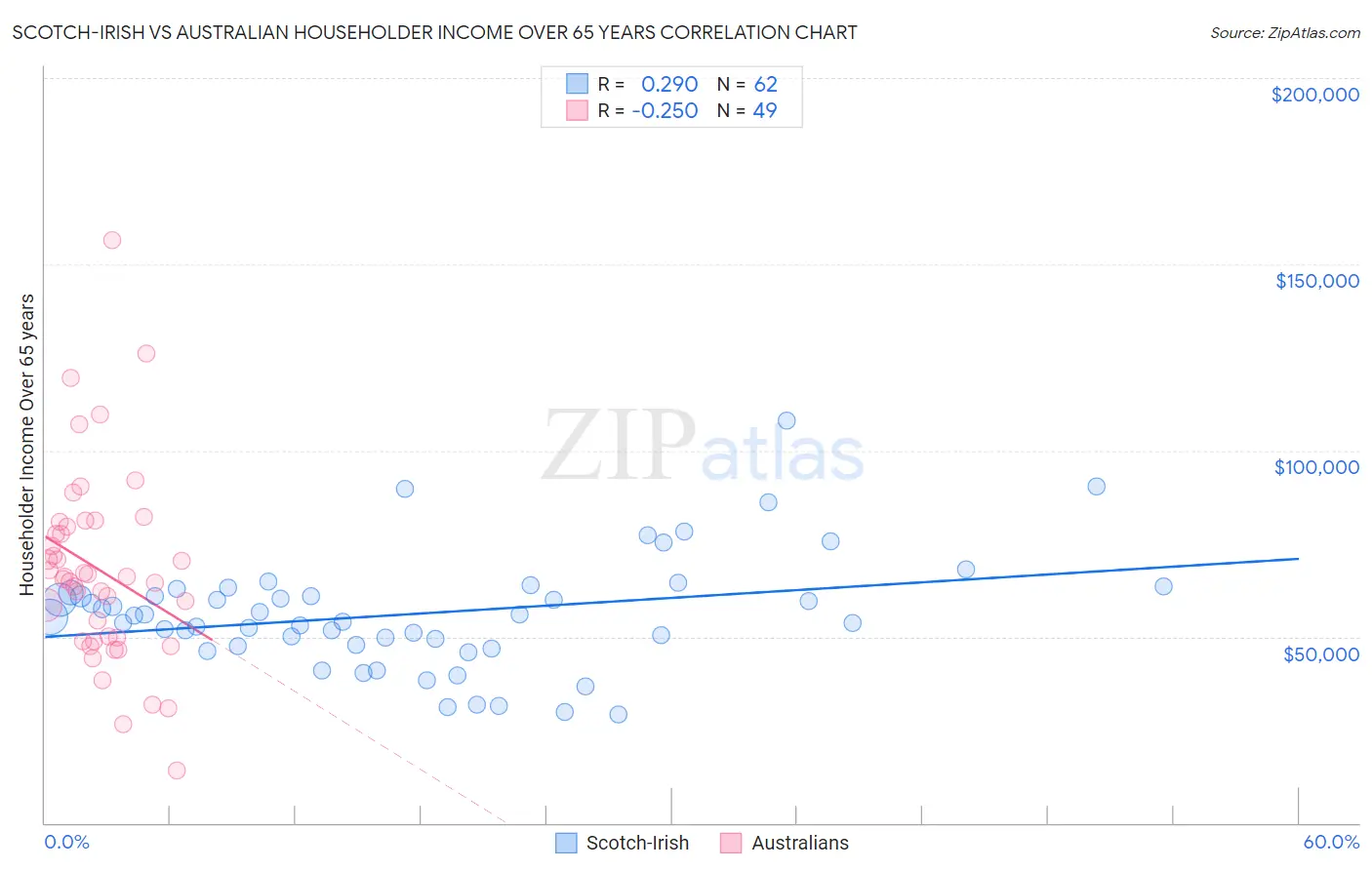 Scotch-Irish vs Australian Householder Income Over 65 years