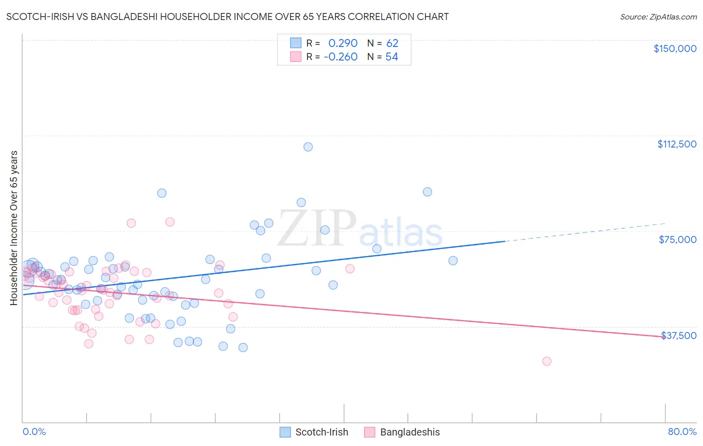 Scotch-Irish vs Bangladeshi Householder Income Over 65 years