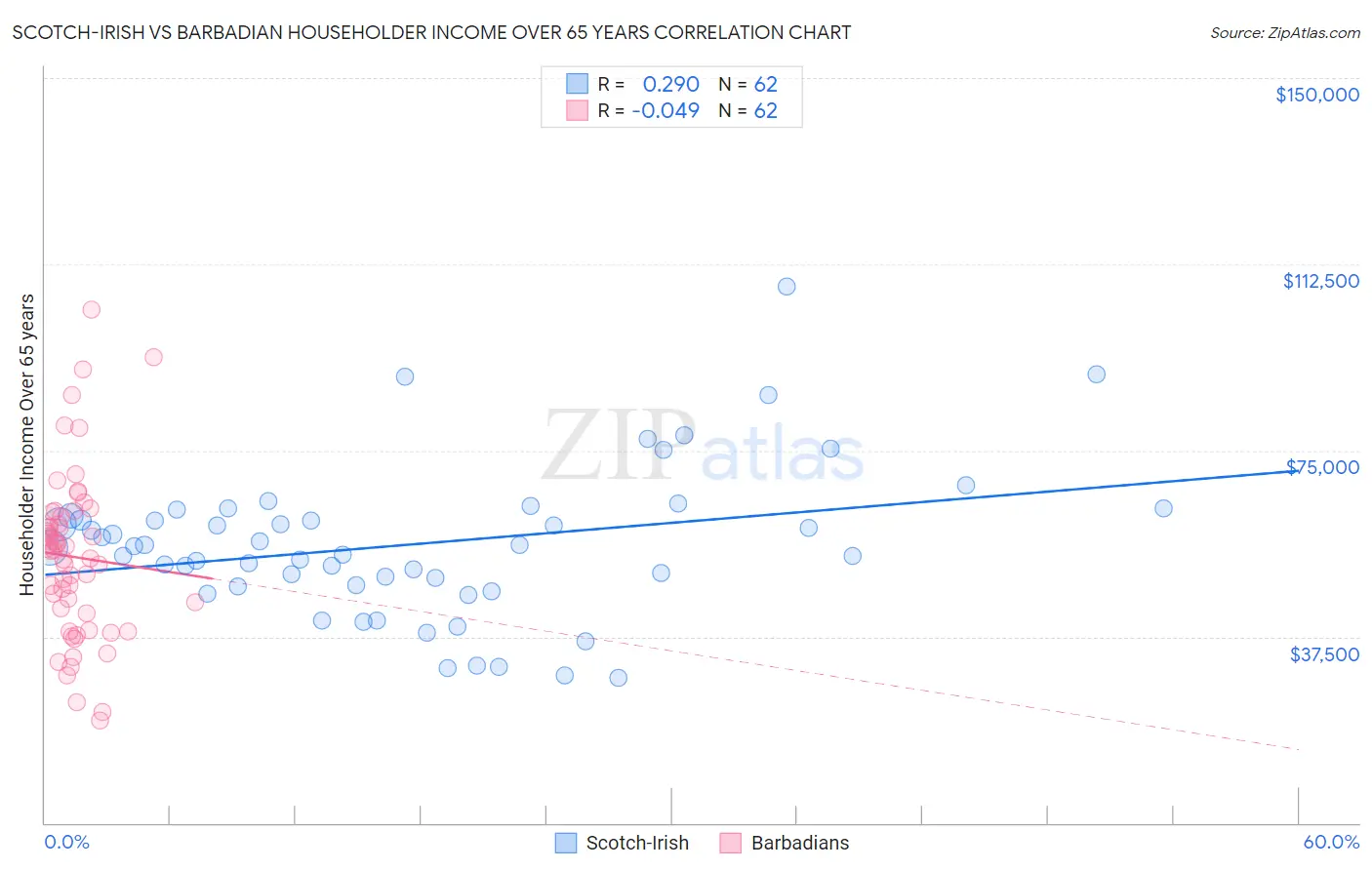Scotch-Irish vs Barbadian Householder Income Over 65 years