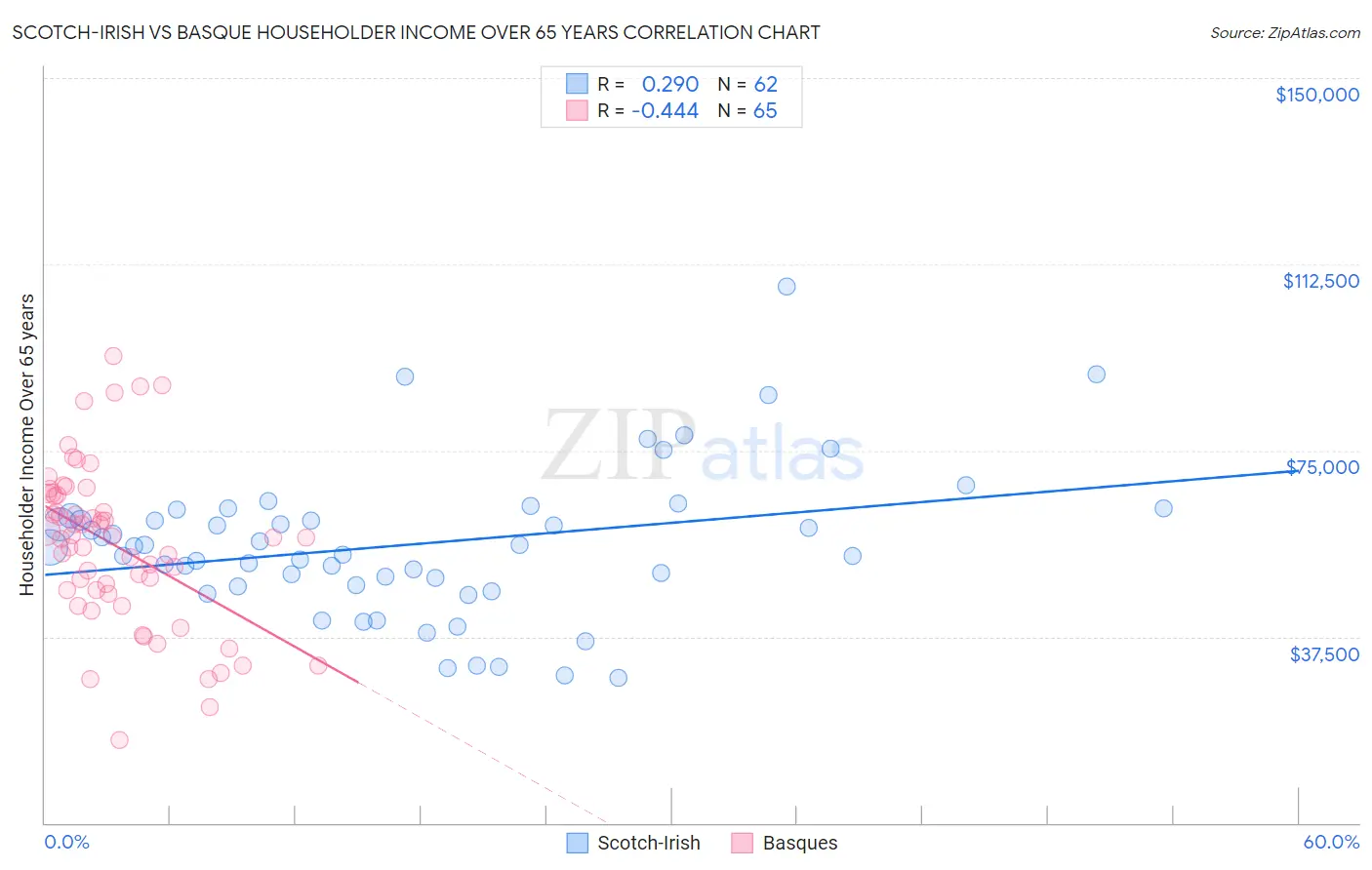 Scotch-Irish vs Basque Householder Income Over 65 years