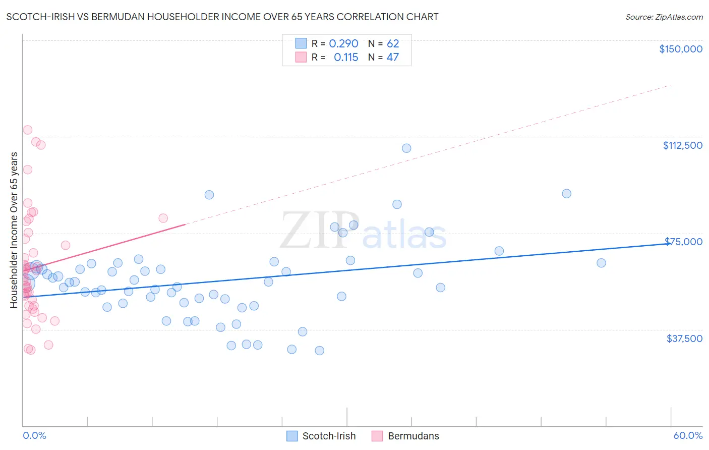 Scotch-Irish vs Bermudan Householder Income Over 65 years