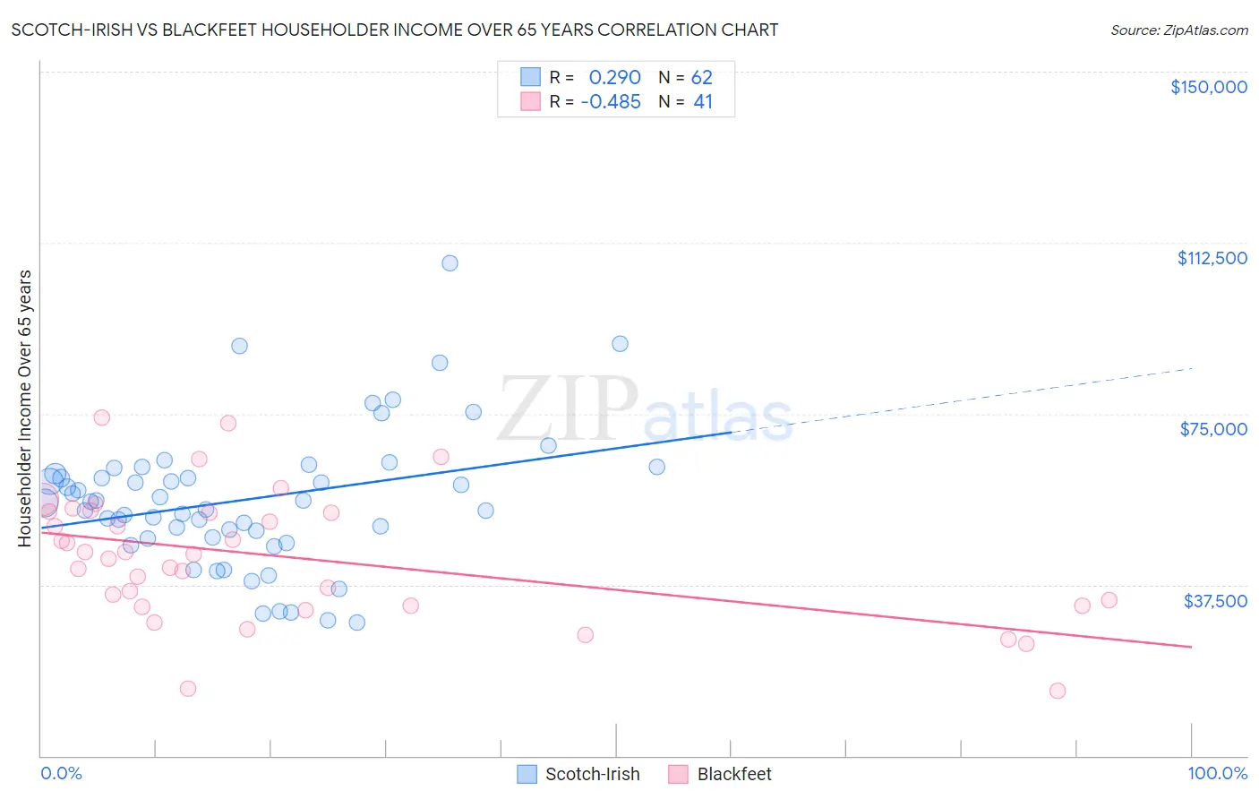 Scotch-Irish vs Blackfeet Householder Income Over 65 years
