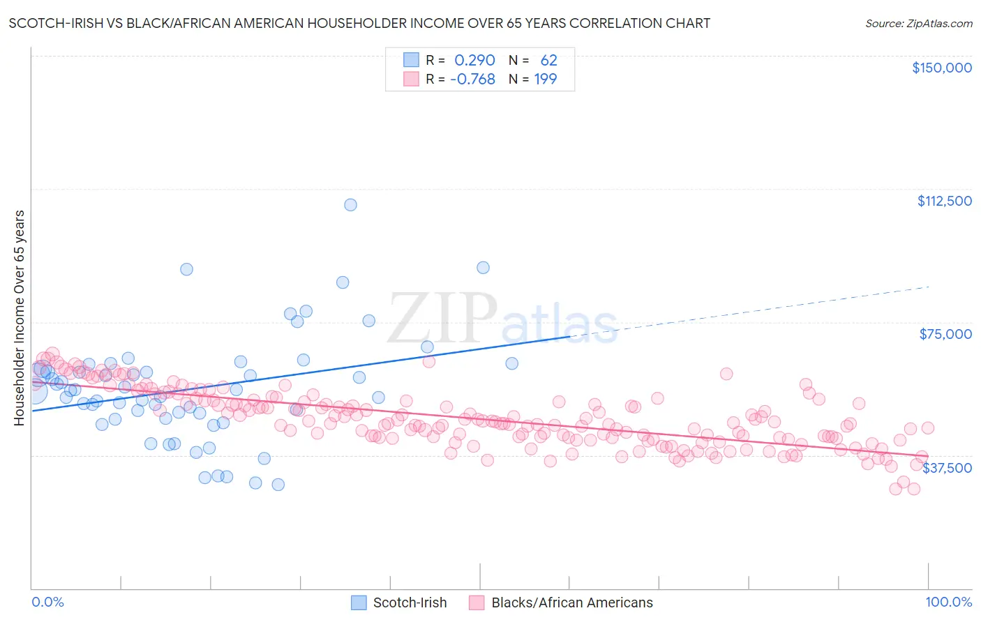Scotch-Irish vs Black/African American Householder Income Over 65 years