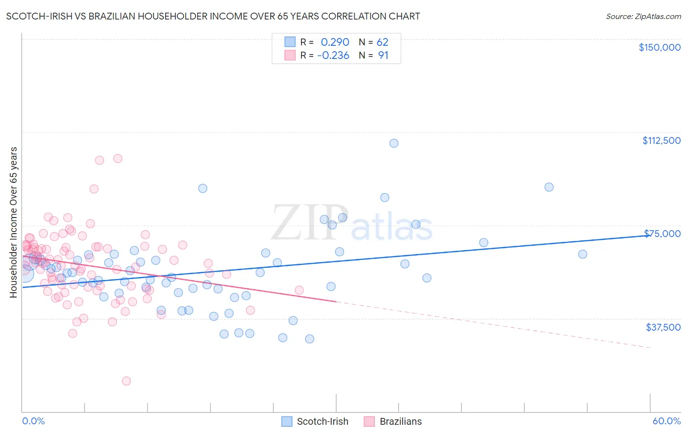 Scotch-Irish vs Brazilian Householder Income Over 65 years