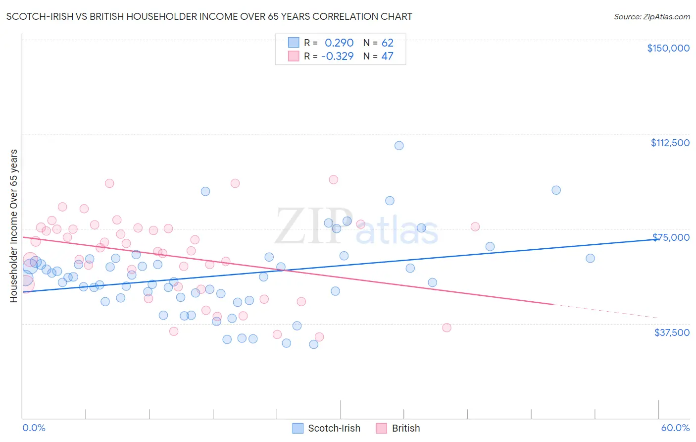 Scotch-Irish vs British Householder Income Over 65 years