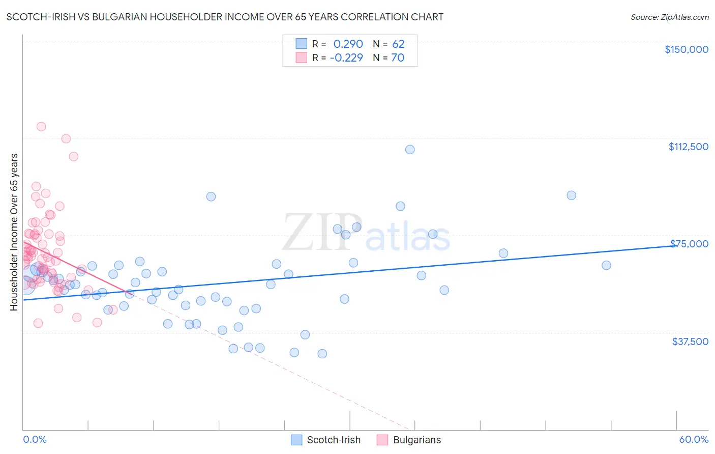 Scotch-Irish vs Bulgarian Householder Income Over 65 years