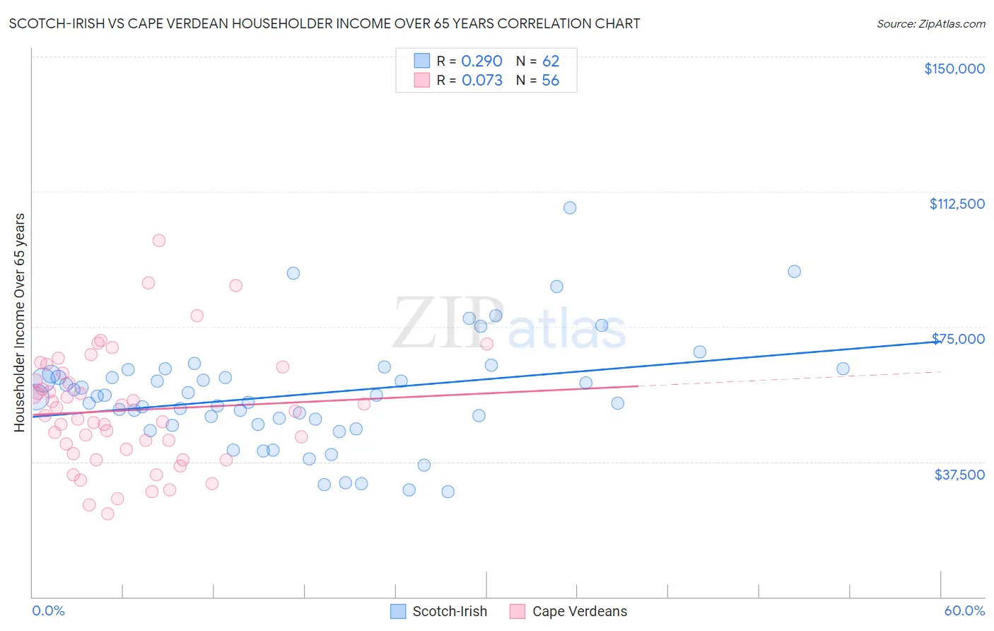 Scotch-Irish vs Cape Verdean Householder Income Over 65 years