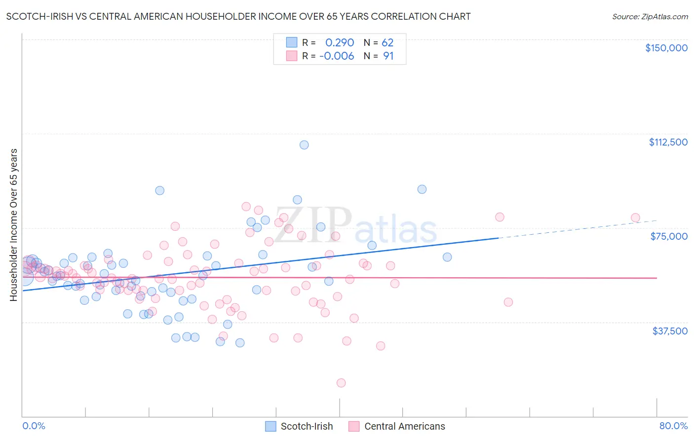 Scotch-Irish vs Central American Householder Income Over 65 years