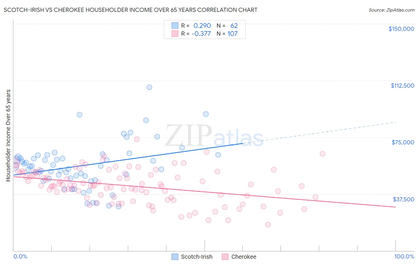 Scotch-Irish vs Cherokee Householder Income Over 65 years