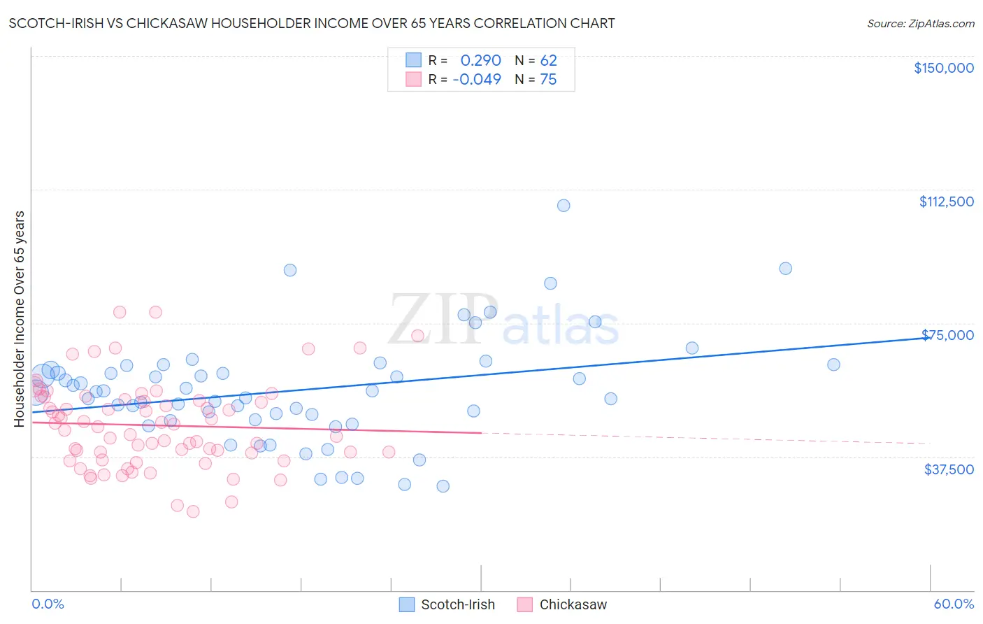Scotch-Irish vs Chickasaw Householder Income Over 65 years